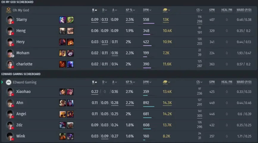 EDward Gaming vs Oh My God