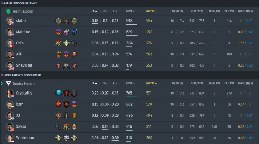Tundra Esports contra Team Falcons