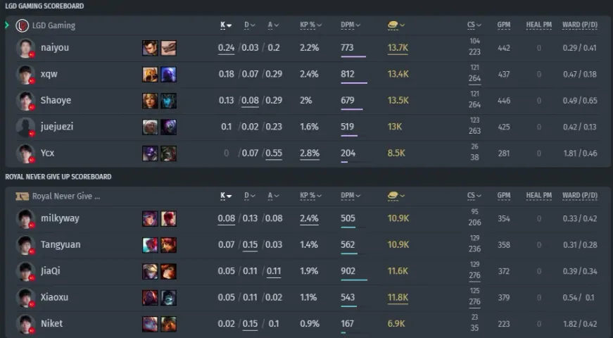 LGD Gaming vs. Royal Never Give Up