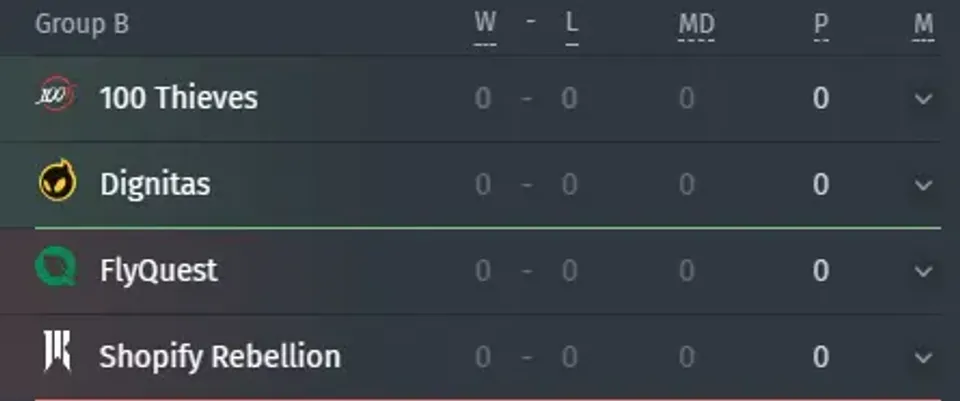 Gruppe B