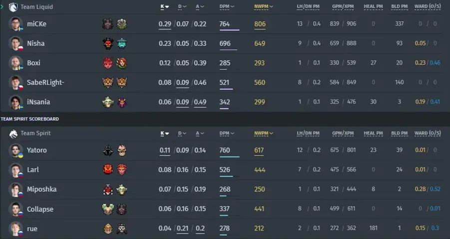 Team Liquid gegen Team Spirit