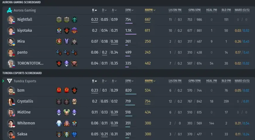 Tundra Esports kontra&nbsp;Aurora Gaming