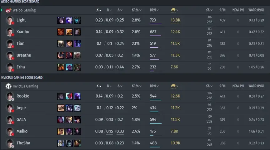 Weibo Gaming против&nbsp;Invictus Gaming