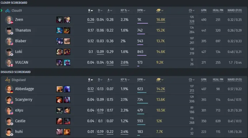 Cloud9 vs&nbsp;Disguised
