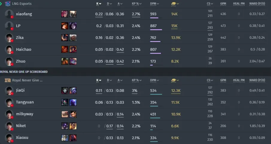 LNG Esports vs&nbsp;Royal Never Give Up