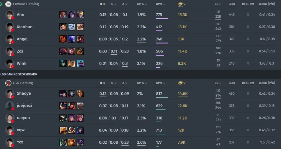 EDward Gaming 대&nbsp;LGD Gaming