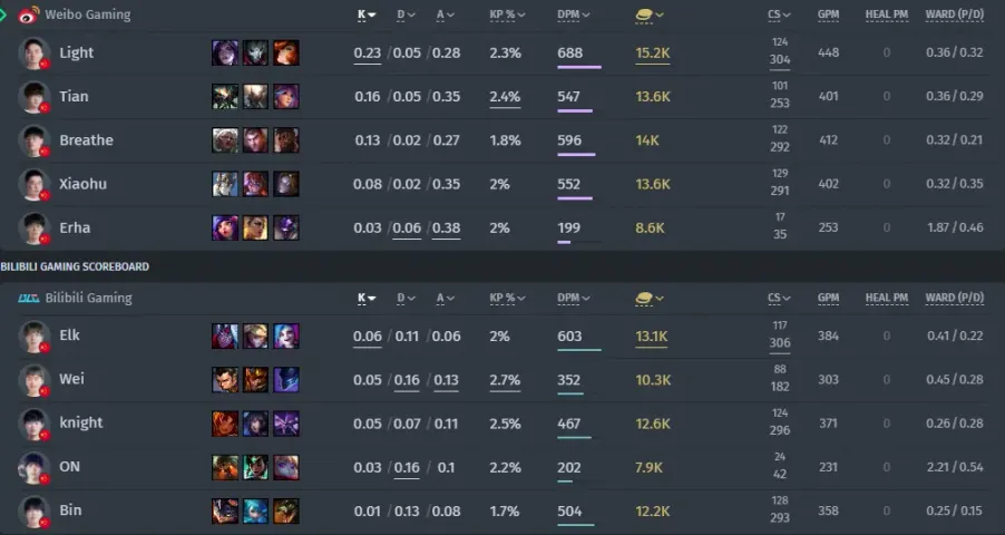 Weibo Gaming 대&nbsp;Bilibili Gaming