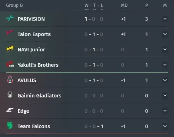 Groupe B&nbsp;