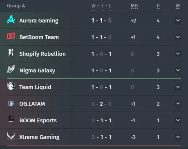 Group A