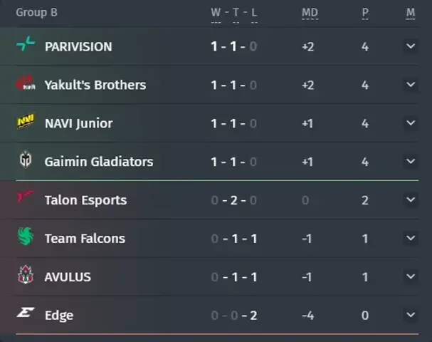 Group B