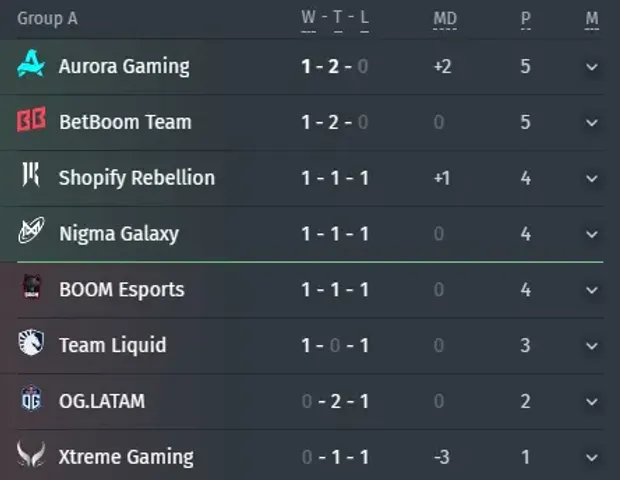 Group A