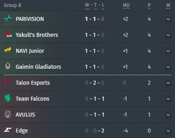 Group B