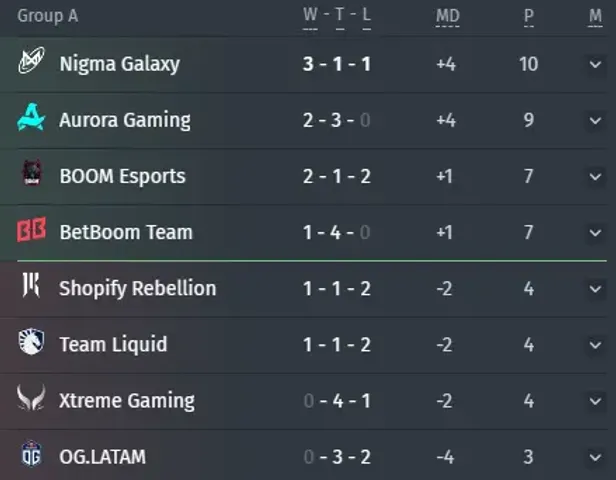 Group A