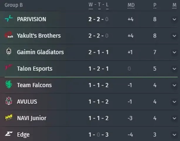 Group B