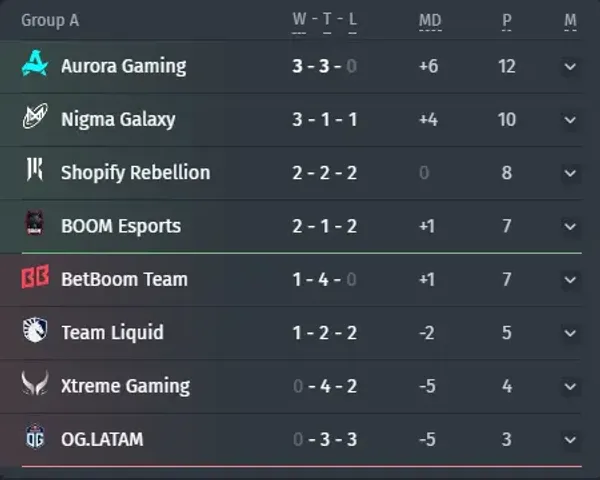 Groupe A