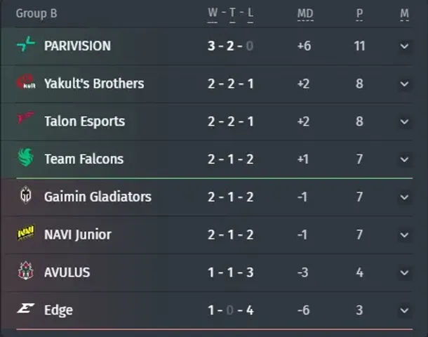 Groupe B