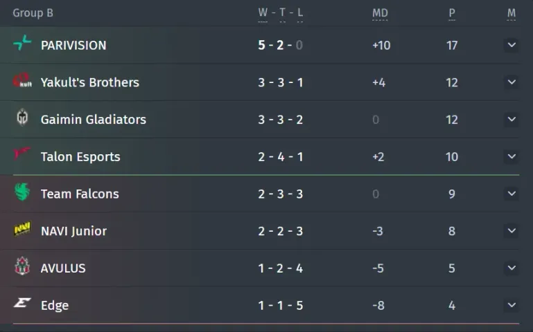 Group B&nbsp;