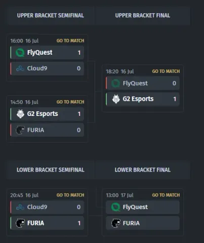 Group A