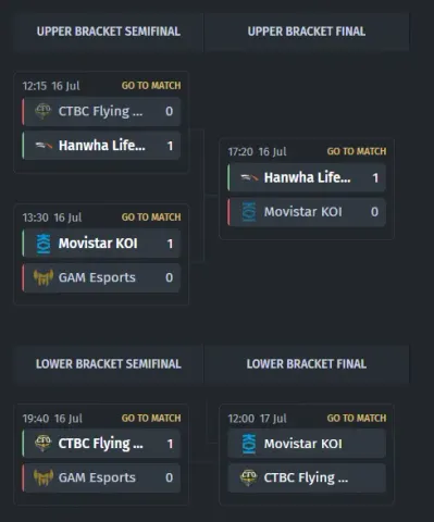 Group B