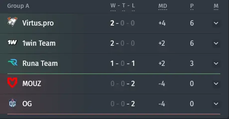 Grup A