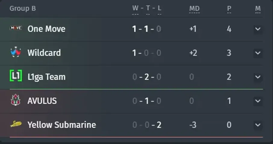 Grup B