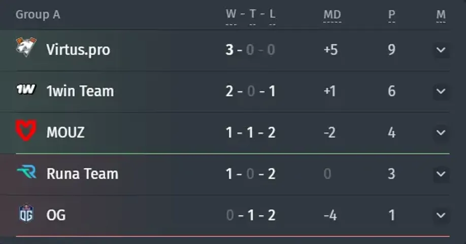 Grupa A