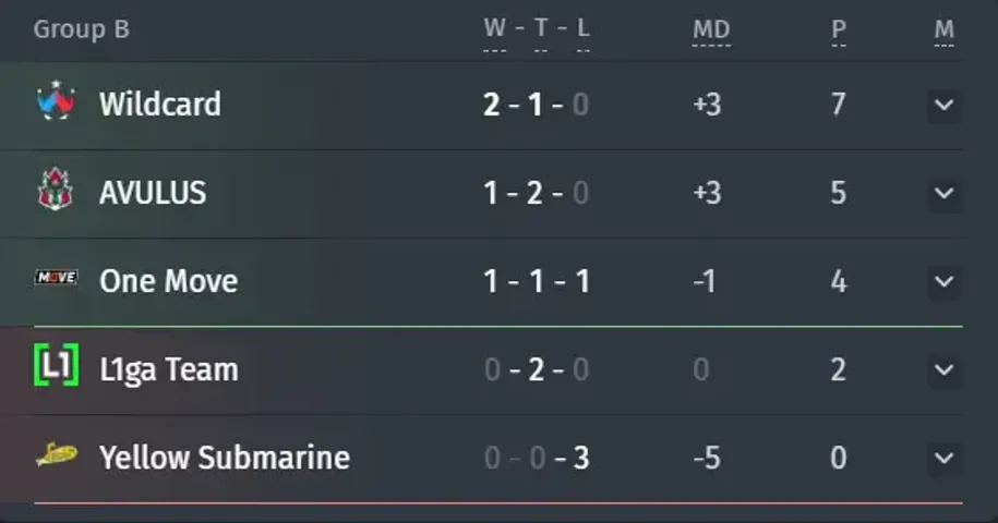 Grupa B