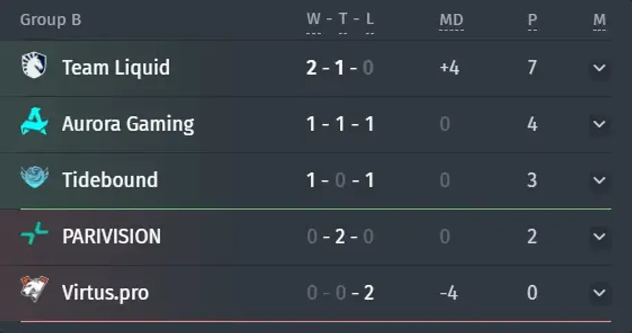 Grupo B
