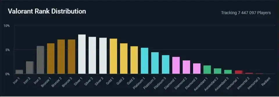 Silver 1 - the Most Popular Rank in 2 ACT 7 EPISODE