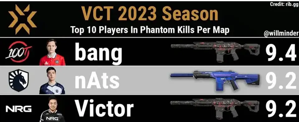 Recon is the most popular skin for the Phantom in the professional scene - statistics and player rankings with the Phantom during VCT 2023