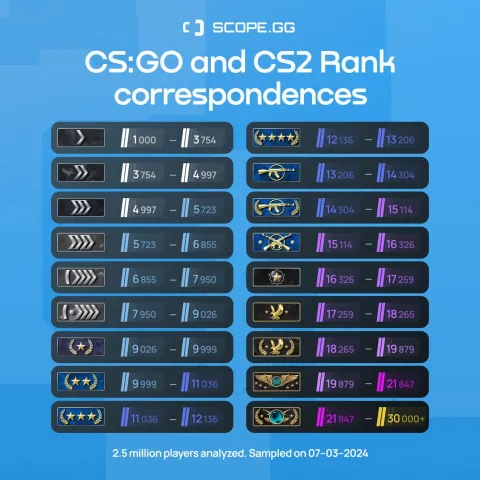 Umfassende Umrechnung von CS:GO zu CS2 Rang von Scope.gg enthüllt